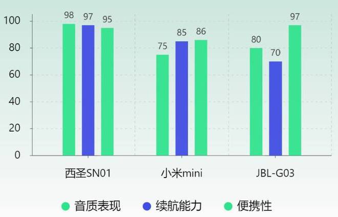 西圣、JBL、小米蓝牙音箱哪款口碑最佳j9九游会登录小米音箱怎么样？深度测评(图3)